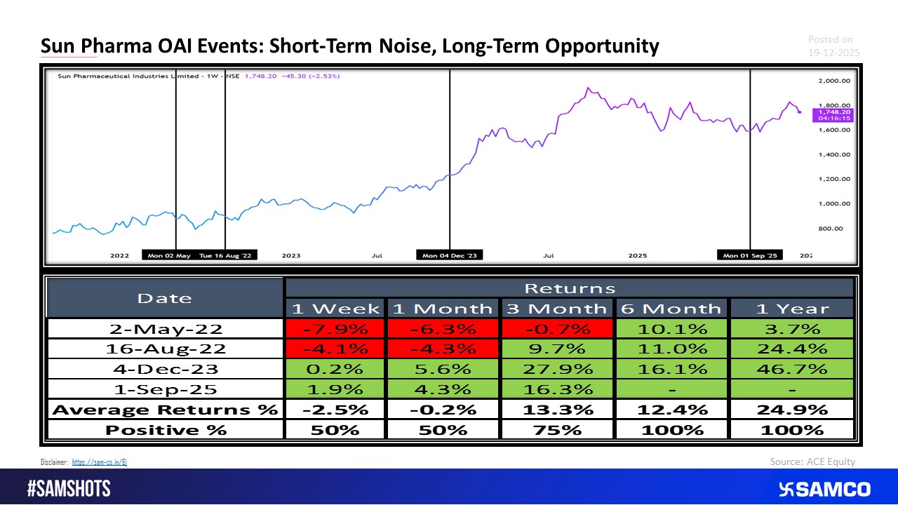 Sun pharma Long Term Returns overcome Short Term Regulatory Jitters.